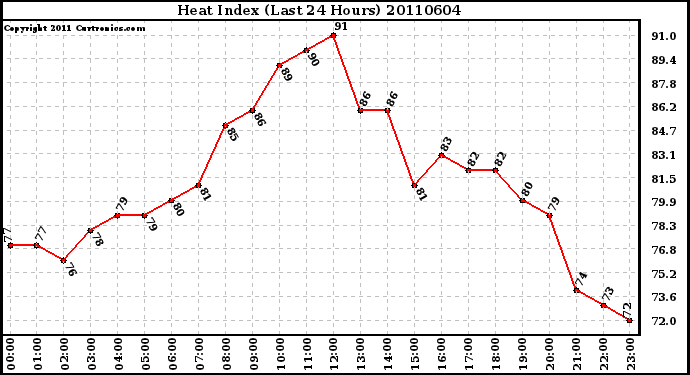 Milwaukee Weather Heat Index (Last 24 Hours)