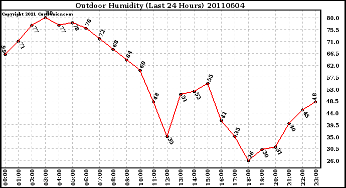 Milwaukee Weather Outdoor Humidity (Last 24 Hours)