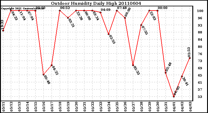 Milwaukee Weather Outdoor Humidity Daily High