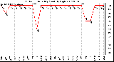 Milwaukee Weather Outdoor Humidity Monthly High