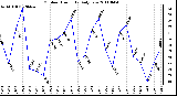 Milwaukee Weather Outdoor Humidity Daily Low