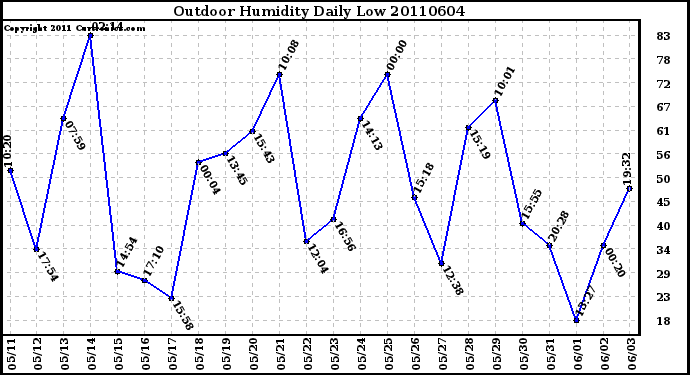 Milwaukee Weather Outdoor Humidity Daily Low