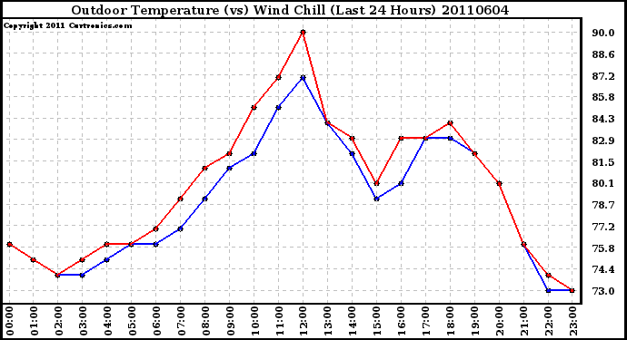 Milwaukee Weather Outdoor Temperature (vs) Wind Chill (Last 24 Hours)