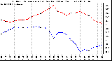 Milwaukee Weather Outdoor Temperature (vs) Dew Point (Last 24 Hours)