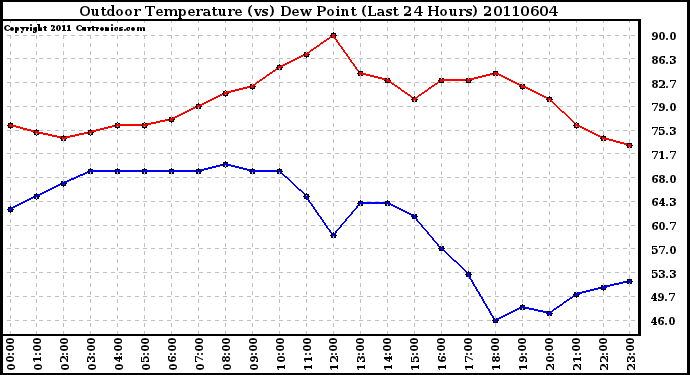 Milwaukee Weather Outdoor Temperature (vs) Dew Point (Last 24 Hours)