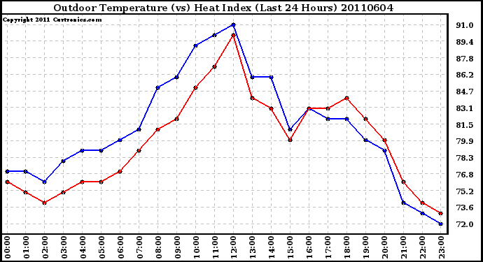 Milwaukee Weather Outdoor Temperature (vs) Heat Index (Last 24 Hours)