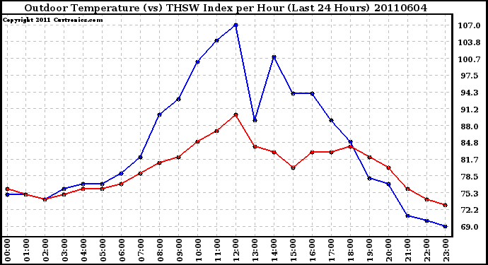 Milwaukee Weather Outdoor Temperature (vs) THSW Index per Hour (Last 24 Hours)