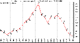 Milwaukee Weather Outdoor Temperature per Hour (Last 24 Hours)