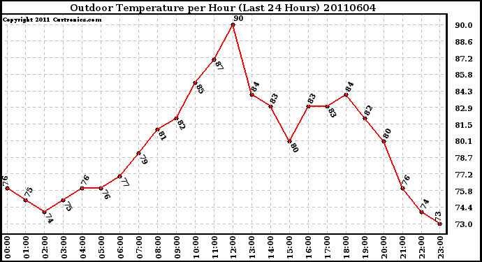 Milwaukee Weather Outdoor Temperature per Hour (Last 24 Hours)