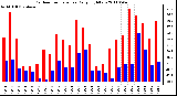 Milwaukee Weather Outdoor Temperature Daily High/Low