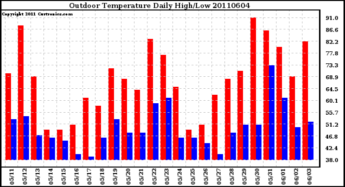 Milwaukee Weather Outdoor Temperature Daily High/Low