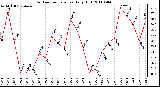 Milwaukee Weather Outdoor Temperature Daily High