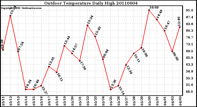 Milwaukee Weather Outdoor Temperature Daily High