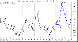 Milwaukee Weather Outdoor Temperature Daily Low