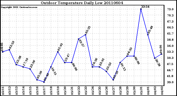 Milwaukee Weather Outdoor Temperature Daily Low