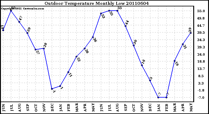 Milwaukee Weather Outdoor Temperature Monthly Low