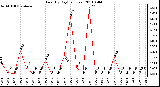 Milwaukee Weather Rain (By Day) (inches)