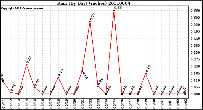 Milwaukee Weather Rain (By Day) (inches)