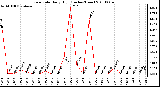 Milwaukee Weather Rain Rate Daily High (Inches/Hour)