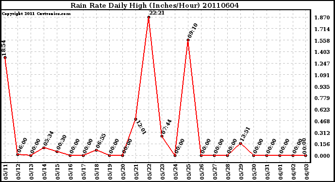 Milwaukee Weather Rain Rate Daily High (Inches/Hour)