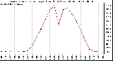 Milwaukee Weather Average Solar Radiation per Hour W/m2 (Last 24 Hours)