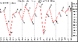 Milwaukee Weather Solar Radiation Daily High W/m2