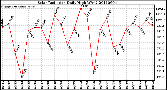 Milwaukee Weather Solar Radiation Daily High W/m2