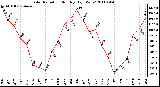 Milwaukee Weather Solar Radiation Monthly High W/m2