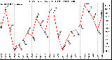 Milwaukee Weather THSW Index Daily High (F)