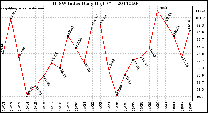 Milwaukee Weather THSW Index Daily High (F)