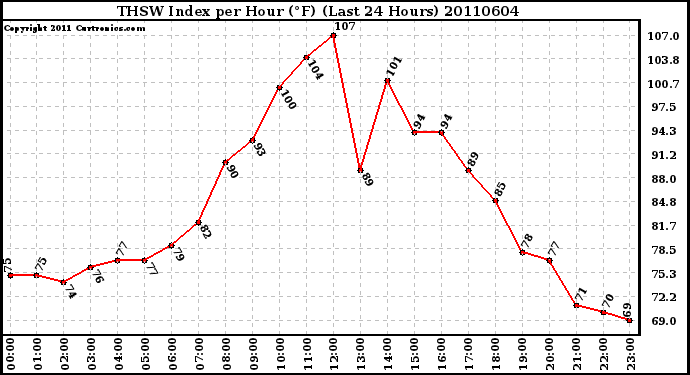 Milwaukee Weather THSW Index per Hour (F) (Last 24 Hours)