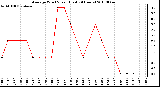 Milwaukee Weather Average Wind Speed (Last 24 Hours)