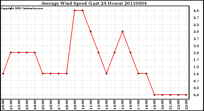 Milwaukee Weather Average Wind Speed (Last 24 Hours)