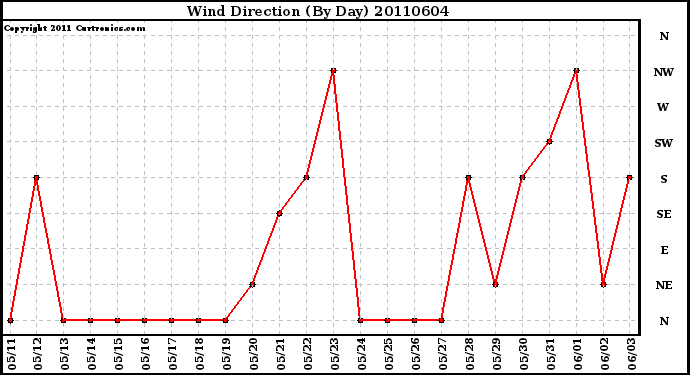 Milwaukee Weather Wind Direction (By Day)