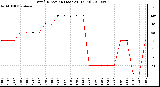 Milwaukee Weather Wind Direction (Last 24 Hours)