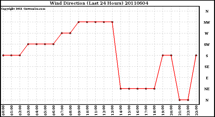 Milwaukee Weather Wind Direction (Last 24 Hours)