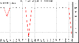 Milwaukee Weather Wind Direction (By Month)