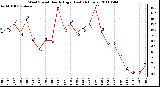 Milwaukee Weather Wind Speed Hourly High (Last 24 Hours)