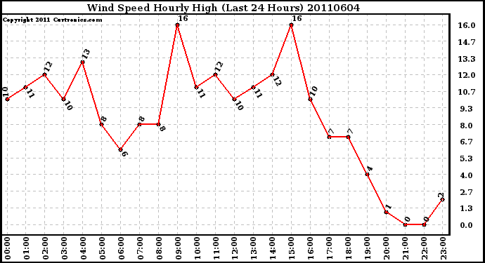 Milwaukee Weather Wind Speed Hourly High (Last 24 Hours)