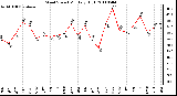 Milwaukee Weather Wind Speed Monthly High