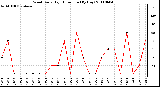 Milwaukee Weather Wind Daily High Direction (By Day)