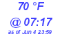 Milwaukee Weather Dewpoint High High Today