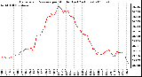 Milwaukee Weather Barometric Pressure per Minute (Last 24 Hours)