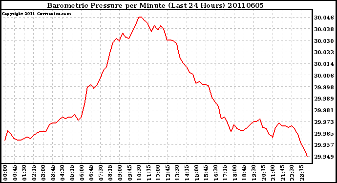 Milwaukee Weather Barometric Pressure per Minute (Last 24 Hours)