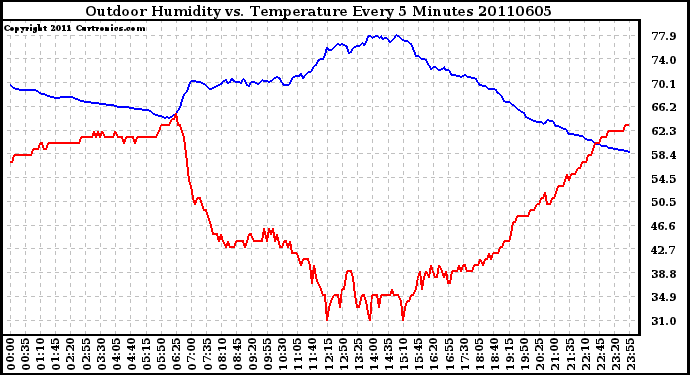 Milwaukee Weather Outdoor Humidity vs. Temperature Every 5 Minutes