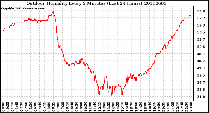 Milwaukee Weather Outdoor Humidity Every 5 Minutes (Last 24 Hours)