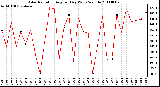 Milwaukee Weather Solar Radiation Avg per Day W/m2/minute