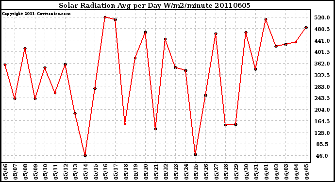 Milwaukee Weather Solar Radiation Avg per Day W/m2/minute