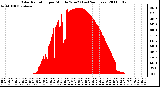 Milwaukee Weather Solar Radiation per Minute W/m2 (Last 24 Hours)