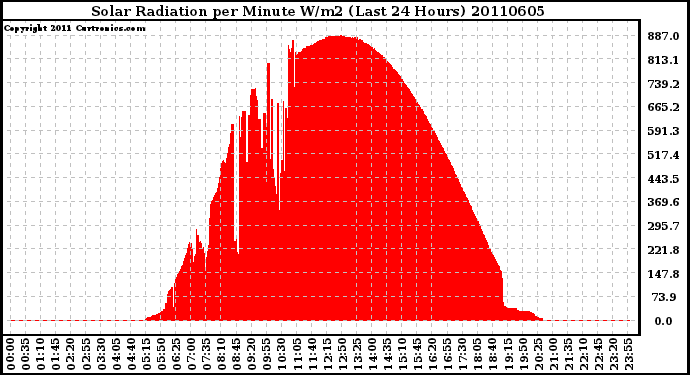 Milwaukee Weather Solar Radiation per Minute W/m2 (Last 24 Hours)